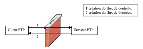 firewall filtrage paquet etat 2