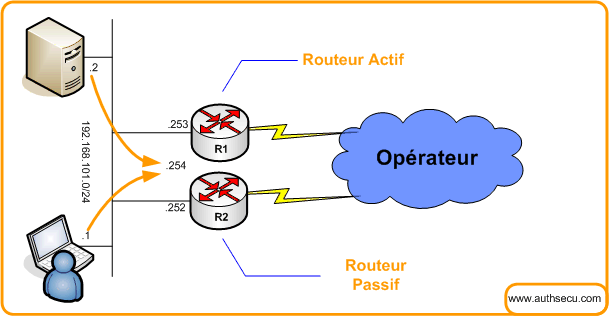 hsrp-cisco-securite configuration hsrp