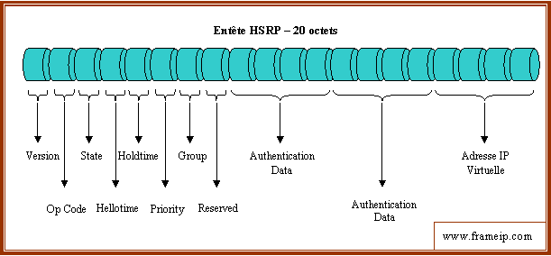 hsrp-cisco-securite entete hsrp
