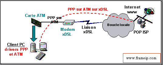 l2tp-pppoe-ppp-ethernet atm modem xdsl