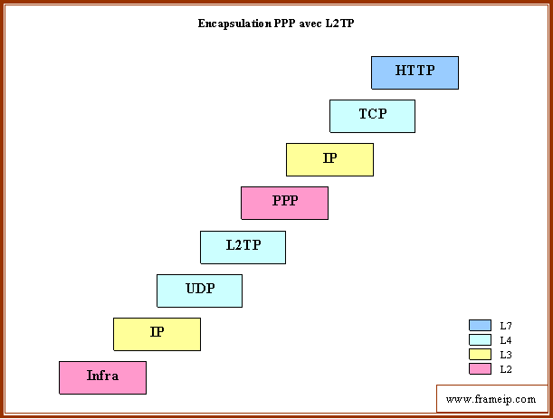 l2tp-pppoe-ppp-ethernet encapsulation l2tp