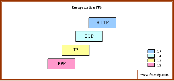 l2tp-pppoe-ppp-ethernet encapsulation ppp