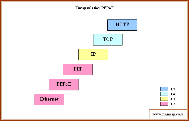 l2tp-pppoe-ppp-ethernet encapsulation pppoe