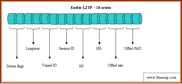 l2tp-pppoe-ppp-ethernet entete l2tp