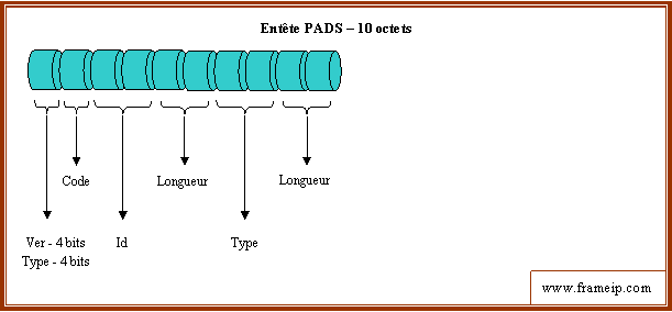 l2tp-pppoe-ppp-ethernet entete pads