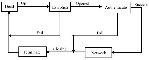 l2tp-pppoe-ppp-ethernet etablissement connexion