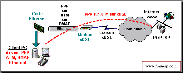 l2tp-pppoe-ppp-ethernet interface ethernet atm bmap