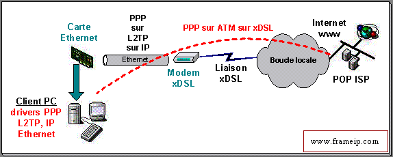 l2tp-pppoe-ppp-ethernet interface ethernet ip