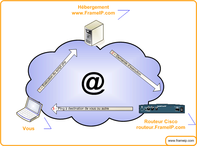 lookingglass prise en main cisco