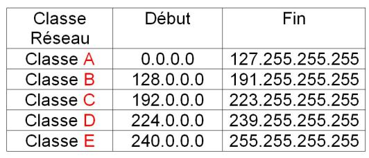masques-de-sous-reseau liste classe adresse ip
