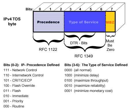 mpls architecture qos tos