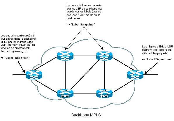 mpls-cisco commutation par labels backbone mpls