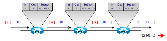 mpls-cisco commutation par labels