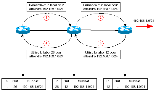 mpls-cisco downstream on demand