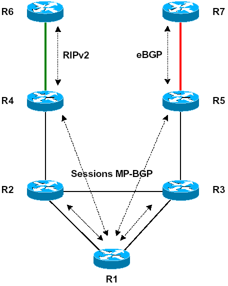 mpls-cisco echange route ce