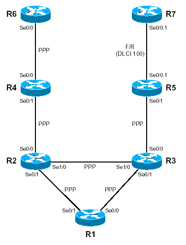 mpls-cisco materiel configuration utilise