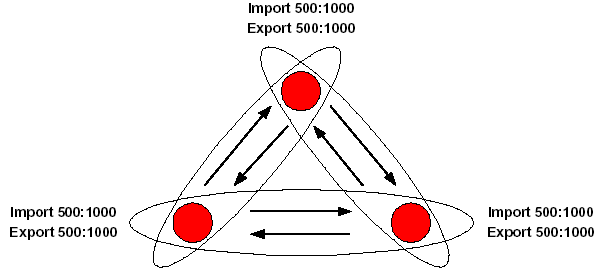 mpls-cisco notion rt route target 1