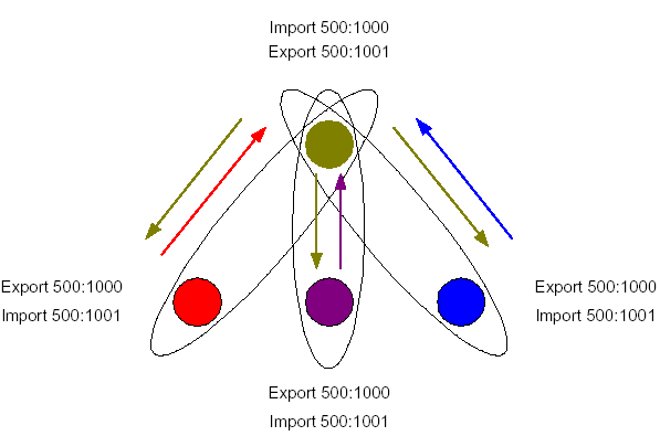 mpls-cisco notion rt route target 2