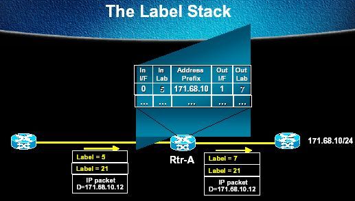 mpls-cisco pile label stacking