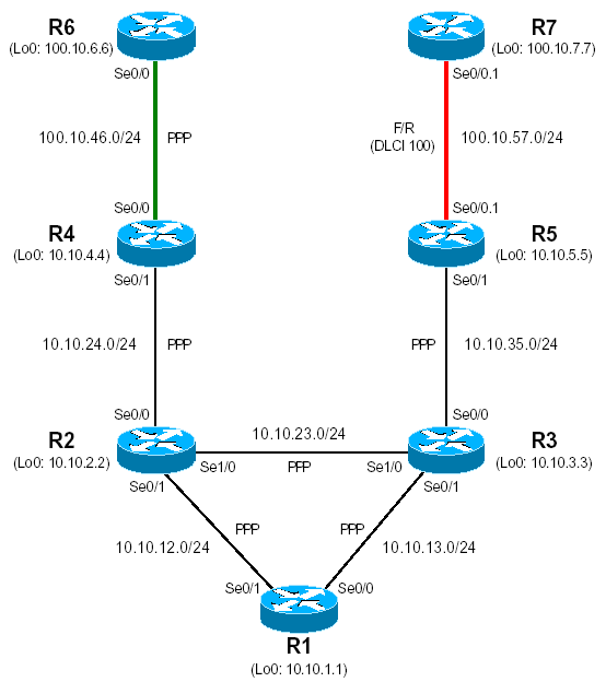 mpls-cisco reseau demonstartion