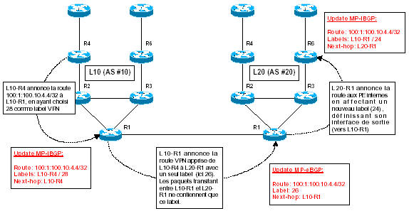 mpls-cisco signalisation inter as mpbgp 1