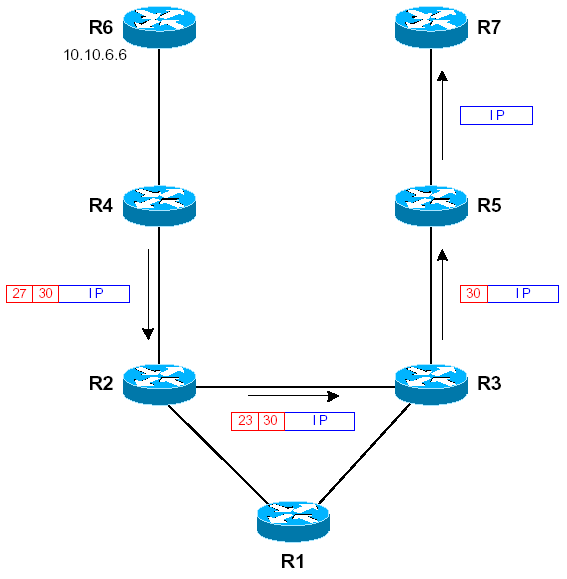 mpls-cisco transmission paquet ip