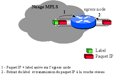 mpls commutation labels egress