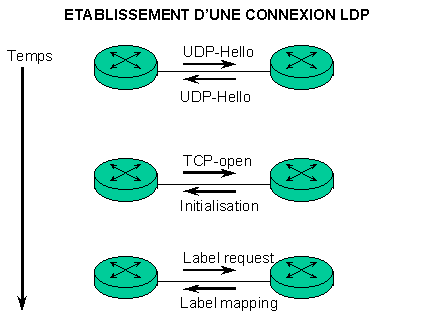 mpls etablissement connexion ldp