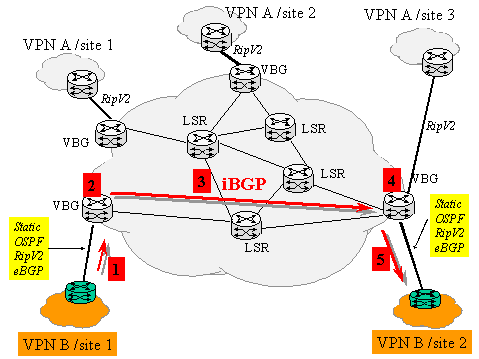 mpls ibgp vpn