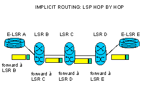 mpls implicit routing ldp