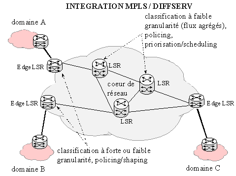 mpls integration diffserv