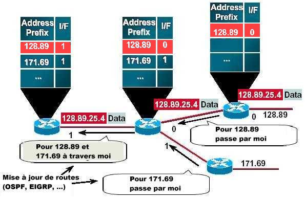 mpls routage classique