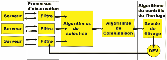 ntp traitement donnees processus algorithme