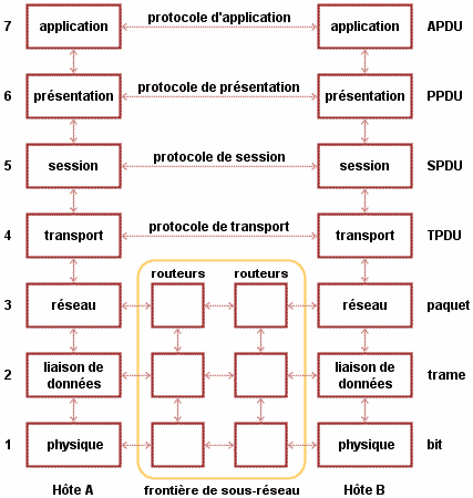 osi 7 couches modele osi