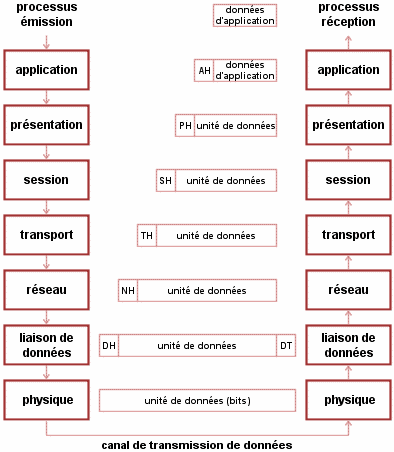 osi transmission donnee processus