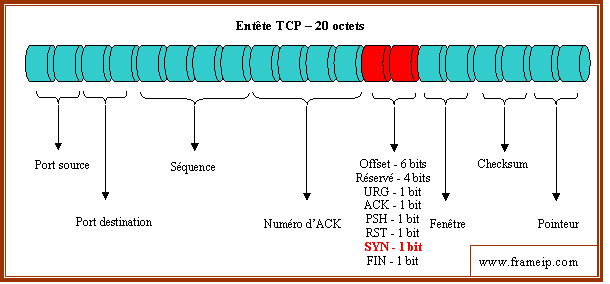 saturation-de-syn saturation syn entete tcp