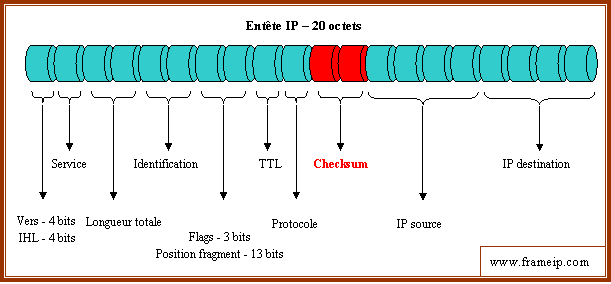 saturation-du-processeur calcul checksum ip