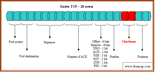 saturation-du-processeur calcul checksum tcp