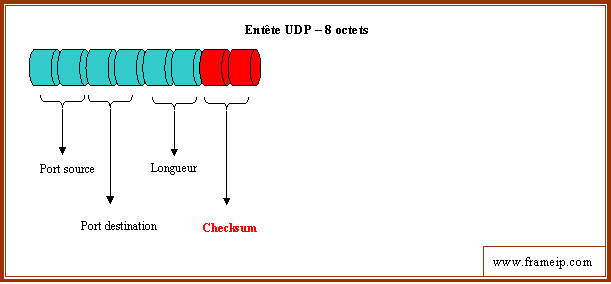 saturation-du-processeur calcul checksum udp