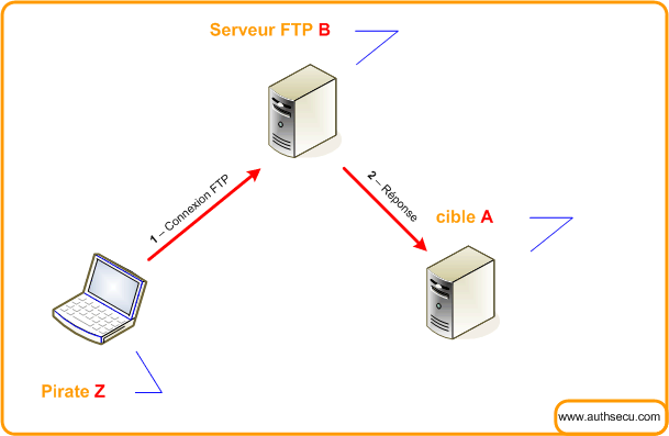 scanner-port-tcp-udp scan port tcp ftp bounce
