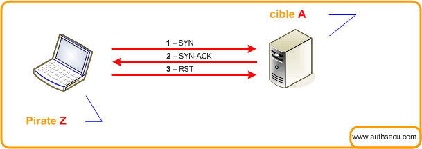 scanner-port-tcp-udp scan port tcp half open syn flag