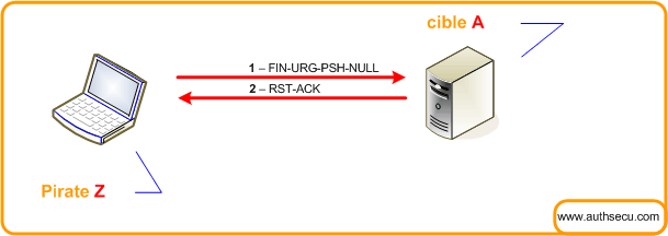 scanner-port-tcp-udp scan port tcp inverse tcp flag 1