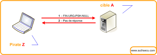 scanner-port-tcp-udp scan port tcp inverse tcp flag 2