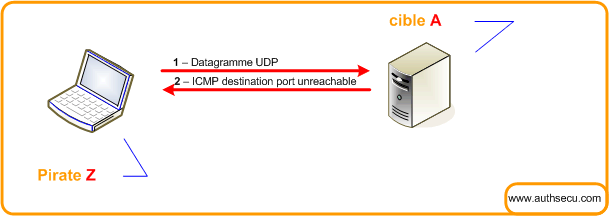 scanner-port-tcp-udp scan port udp 2