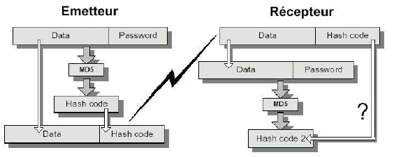 snmp emetteur recepteur data mecanisme authentification