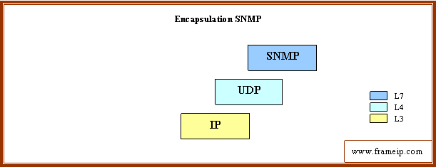 snmp encapsulationip udp fonctionnement