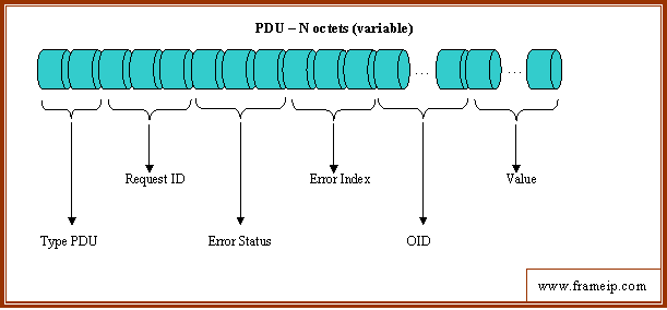 snmp entete snmp pdu