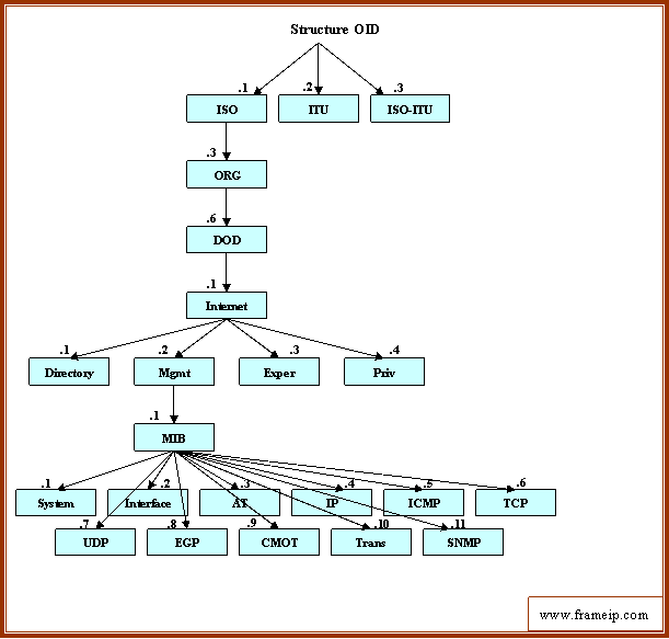 snmp mib structure oid