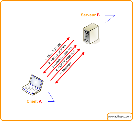 ssl-tls aspect chiffrement detail echanges