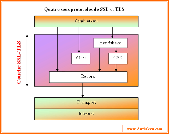 ssl-tls aspect chiffrement protocole ssl tls